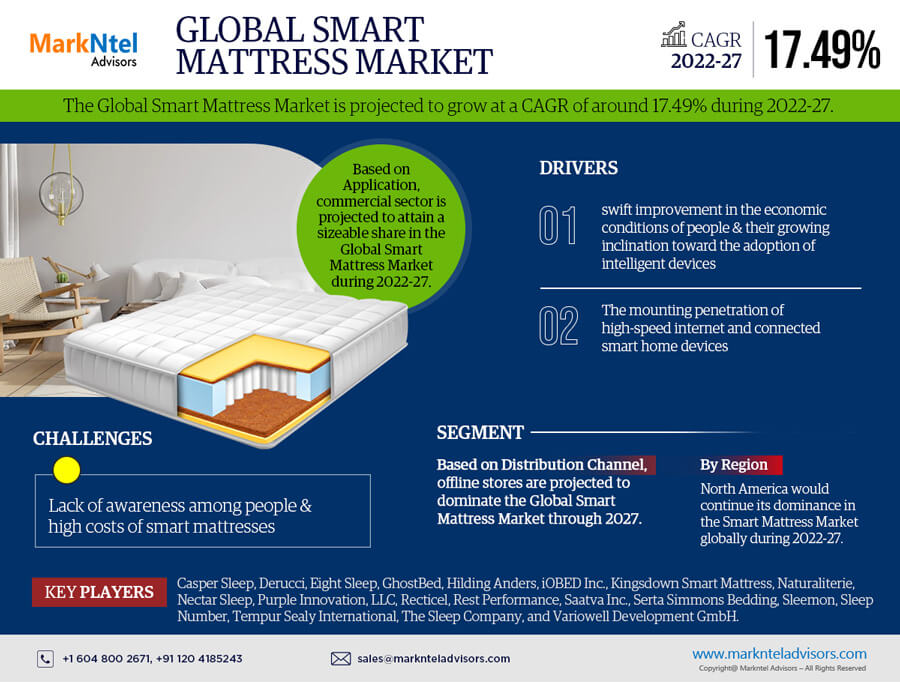 Unlocking Insights: Smart Mattress Market Share and Size Trends for 2027