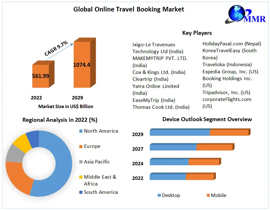 Online Travel Booking Market Key Stakeholders, Growth Opportunities, Value Chain and Sales Channels Analysis 2029