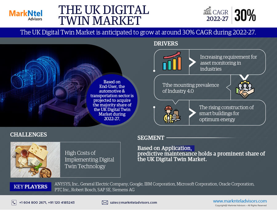 Unlocking Insights: UK Digital Twin Market Share and Size Trends for 2027