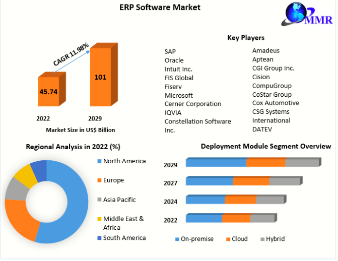 ERP Software Market Industry Outlook, Size, Growth Factors, and Forecast To 2029