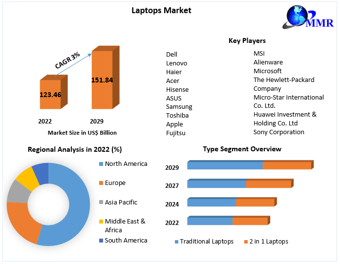Laptops Market Regional Market Scope, Key Players Profiles and Sales Data to 2029